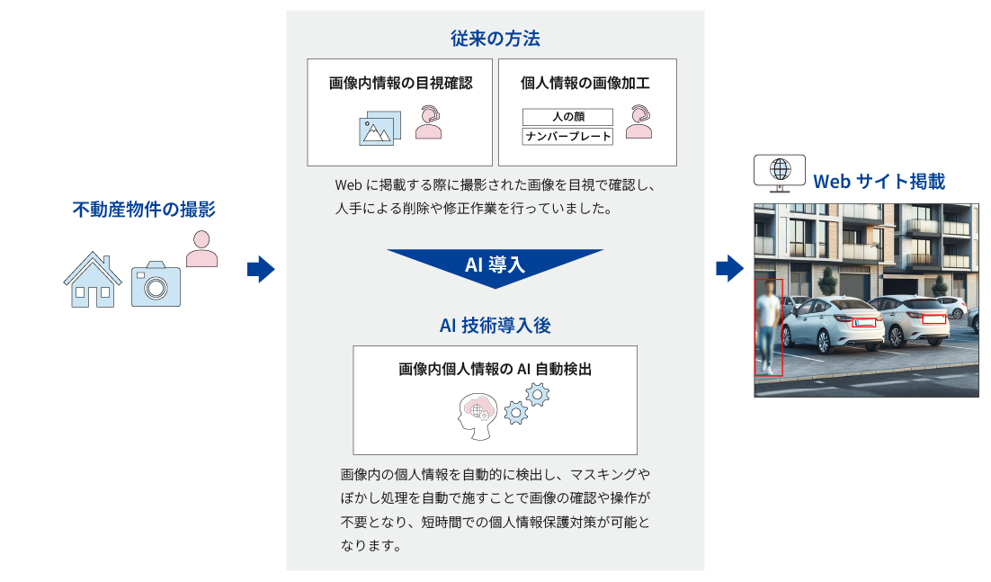 画像内個人情報除去エンジン活用シーンイメージ