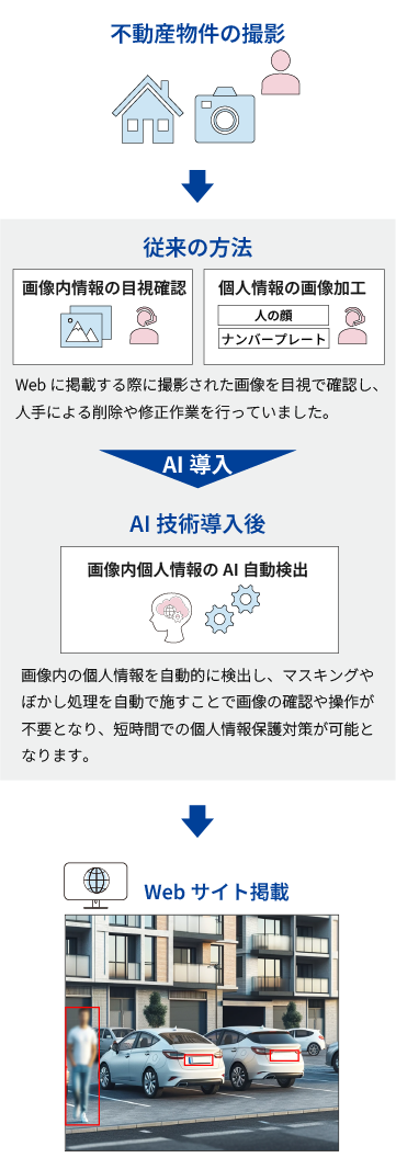 画像内個人情報除去エンジン活用シーンイメージ