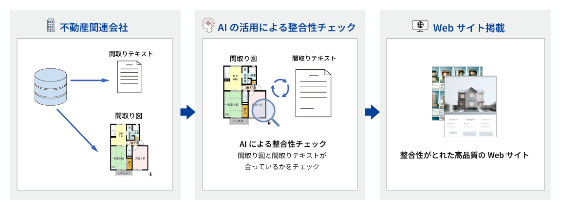 間取り図・間取りテキスト整合チェックエンジンイメージ