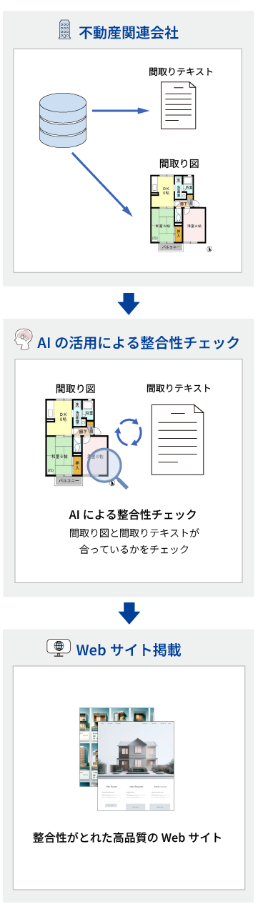 間取り図・間取りテキスト整合チェックエンジンイメージ