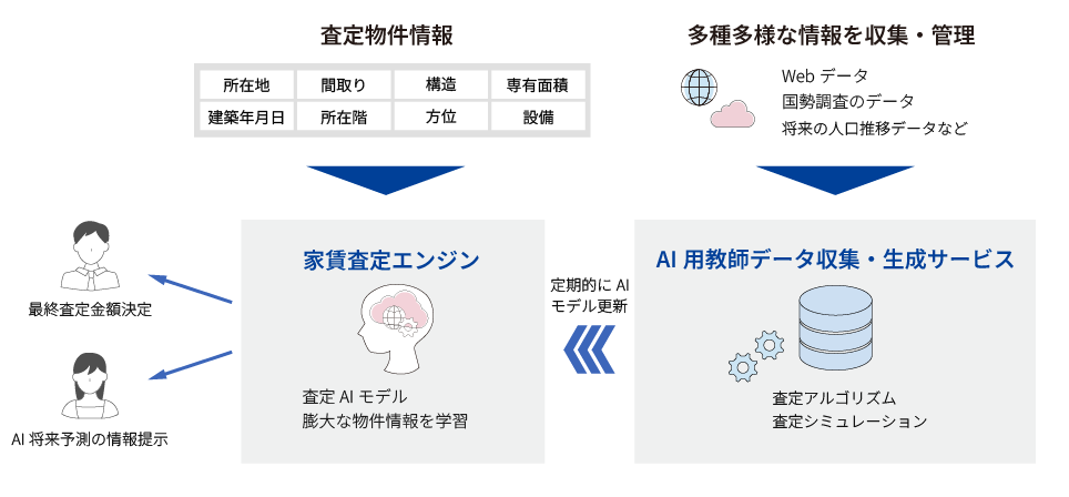 家賃査定エンジンサービスイメージ