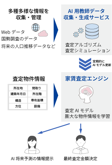 家賃査定エンジンサービスイメージ