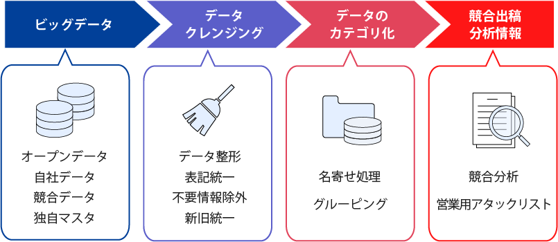 競合出稿分析サービスイメージ