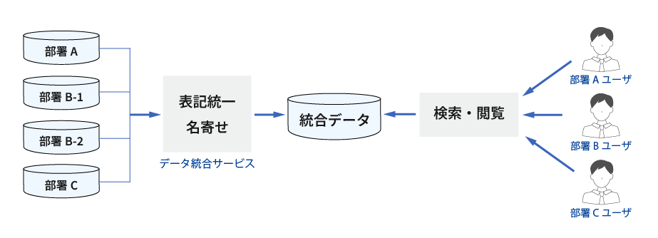 顧客データ統合サービスイメージ