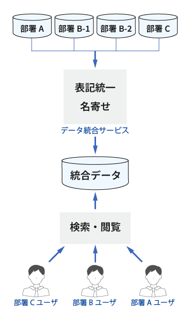 顧客データ統合サービスイメージ