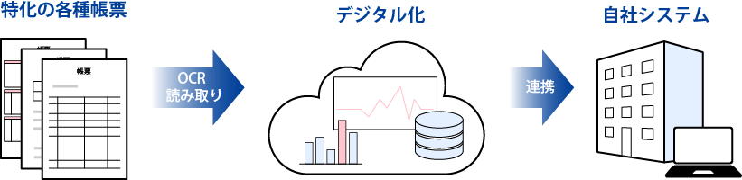 各種帳票特化型読み取りサービスイメージ