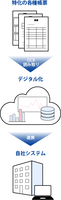 各種帳票特化型読み取りサービスイメージ